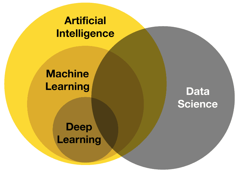 Venn diagram showing Data Science and Machine Learning overlapping