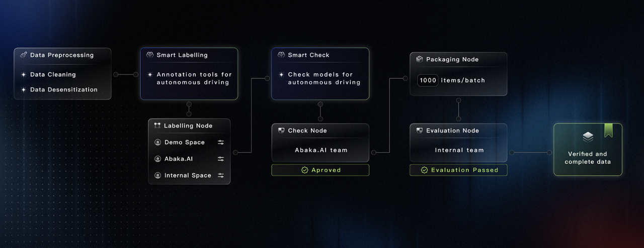 
    Hybrid AI + human annotation workflows significantly reduce time and cost
  