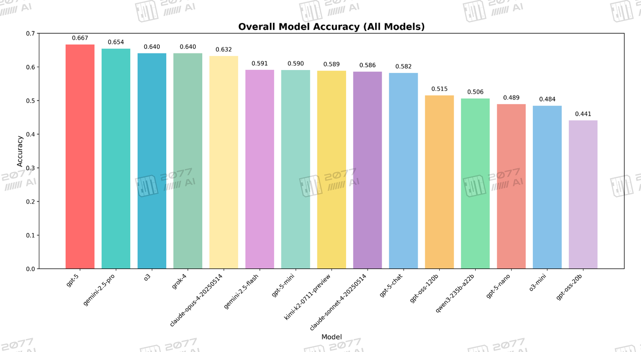 Overall Model Accuracy (All Models)