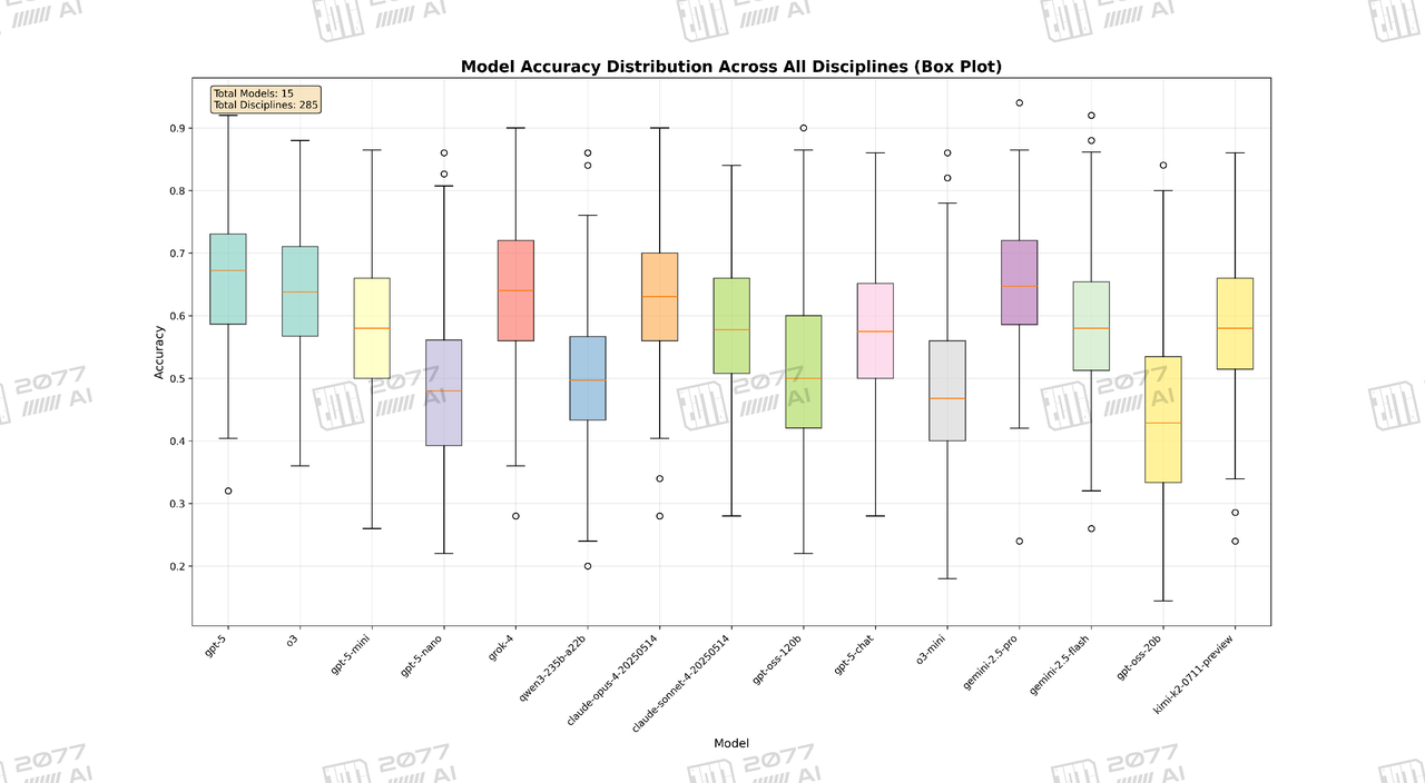 Model Accuracy Distribution Across All Disciplines (Box Plot)