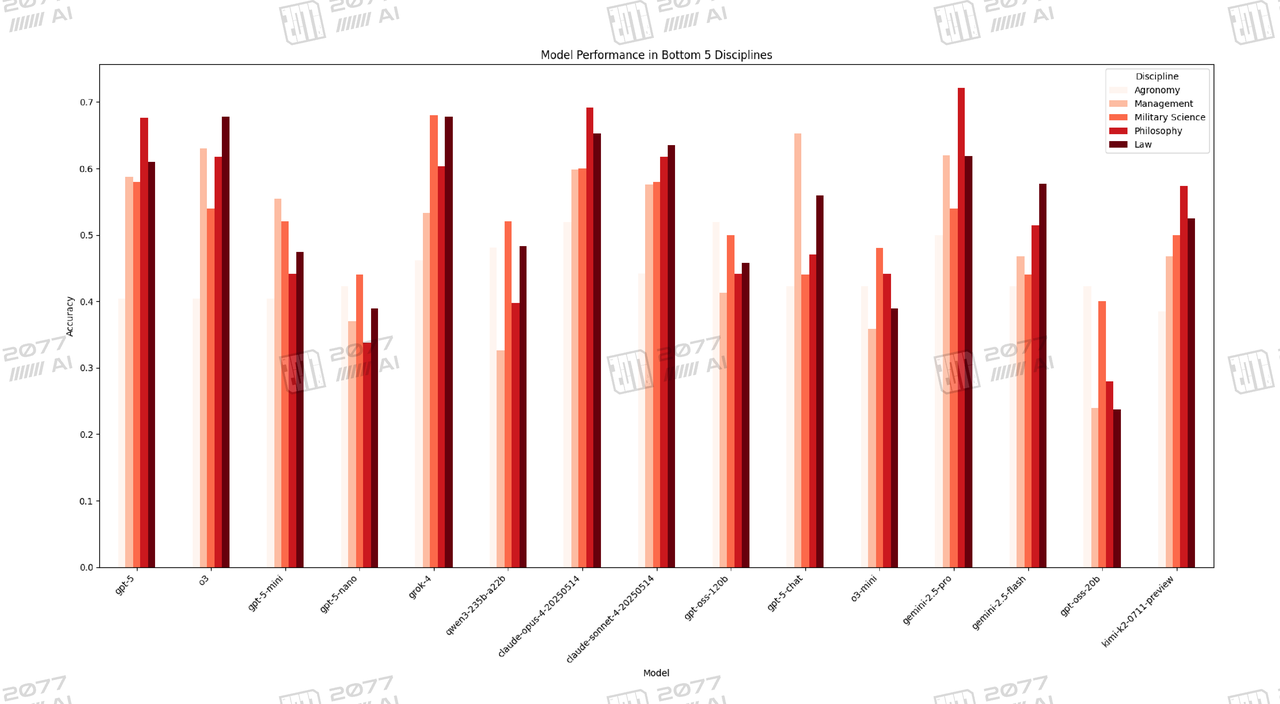 Model Performance in Bottom 5 Disciplines