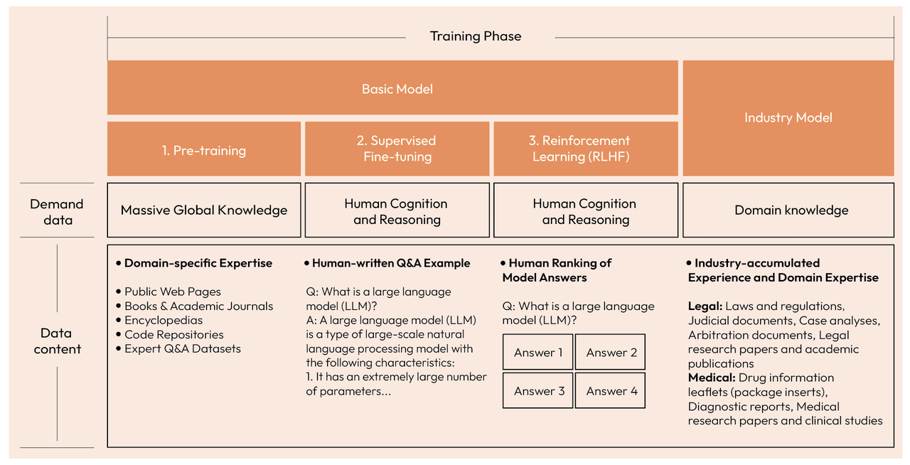 Big Model Growth Path Source: 2024 Big Model Training Data White Paper