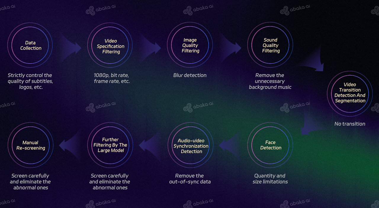 Abaka AI’s Oral Broadcast Dataset Pipeline