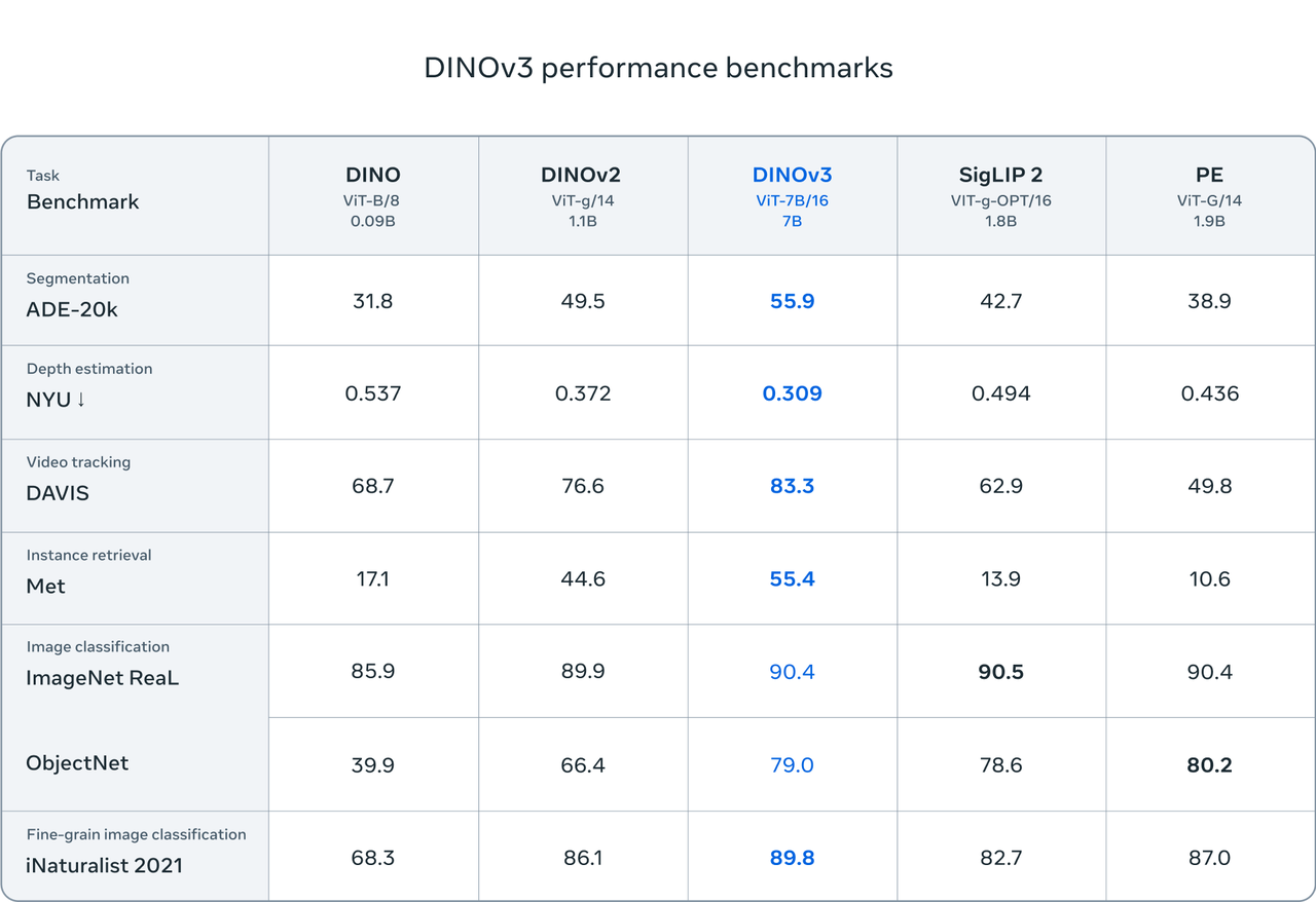 DINOv3's performance benchmarks compared to previous models.