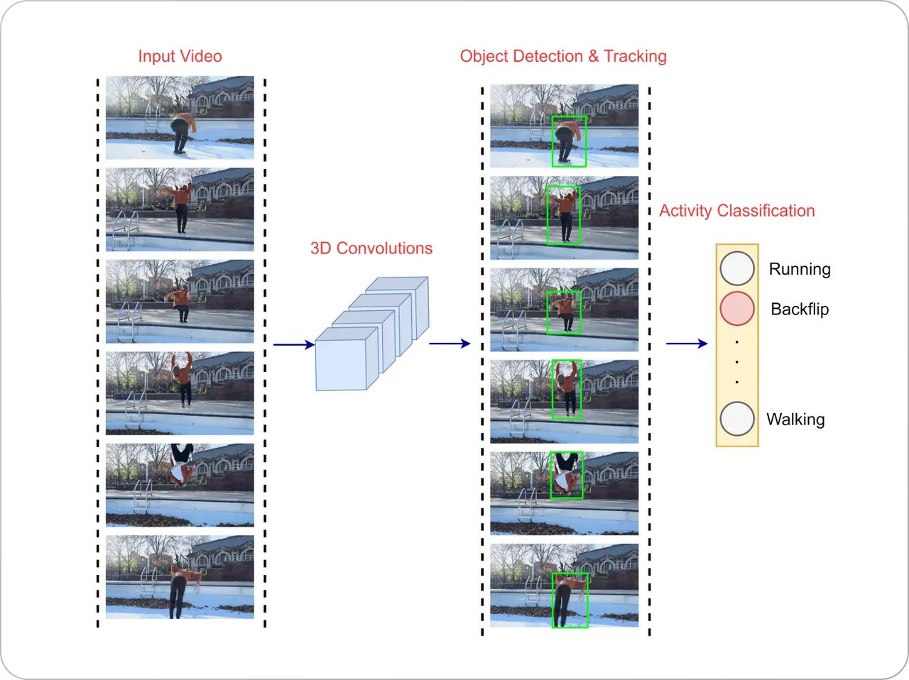 Video-based activity classification