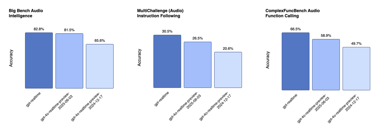 Performance benchmarks show gpt-realtime significantly outperforming previous models
