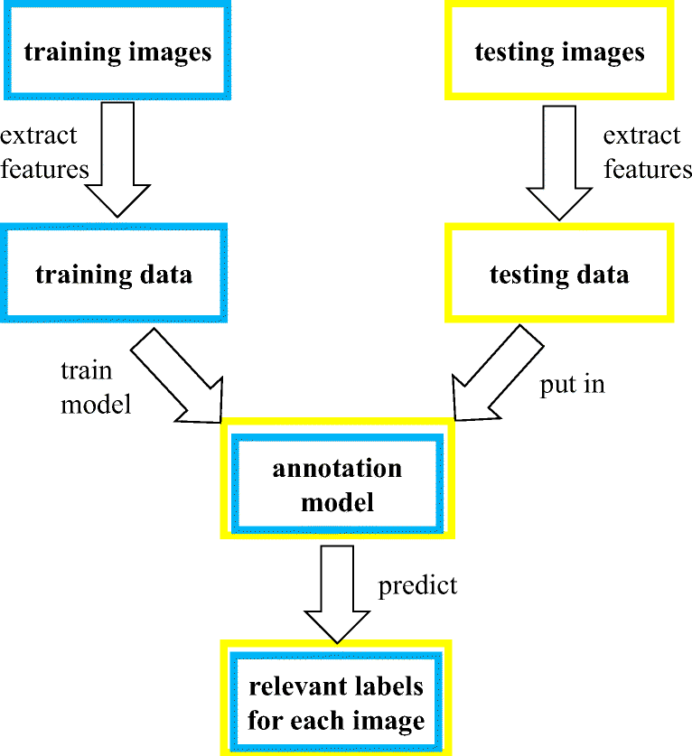
    Workflow of Image Annotation
  