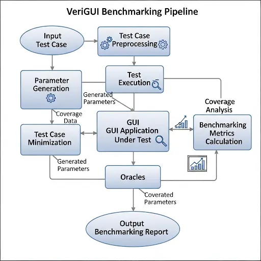 Workflow diagram of VeriGUI benchmarking pipeline