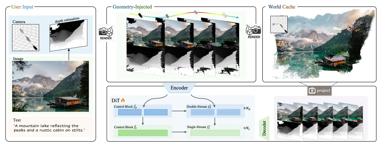 Voyager's architecture uses a geometry-injected world cache to ensure all generated frames are spatially consistent.