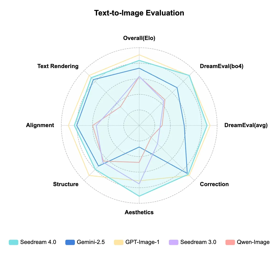 In text-to-image benchmarks, Seedream 4.0 achieves top scores across key dimensions, setting a new standard for quality and prompt adherence.