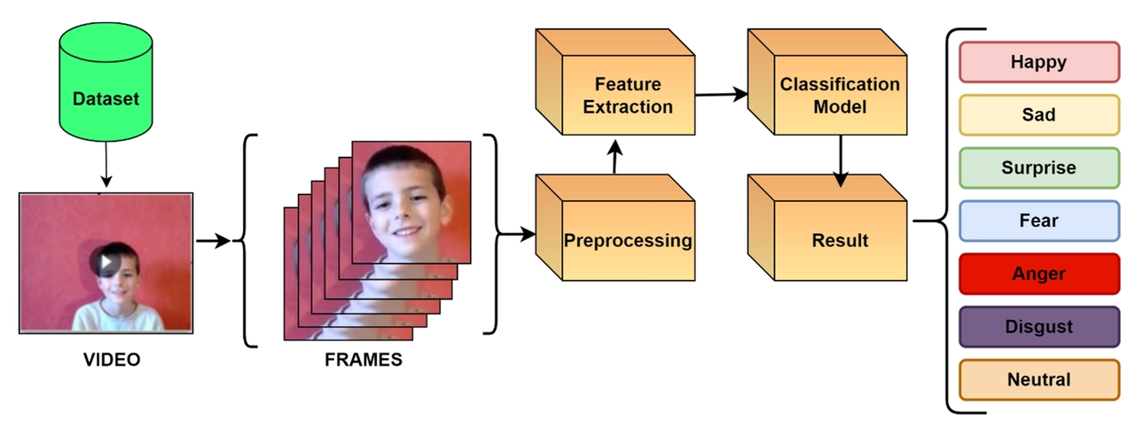 Emotion Recognition Video Datasets
