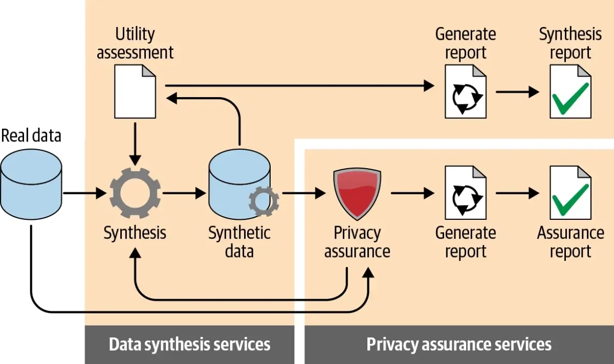 LLMs synthesize realistic datasets by understanding patterns and generating diverse examples