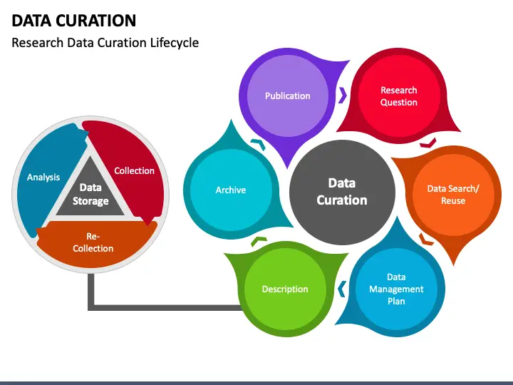 Curation ensures synthetic data is accurate, diverse, and useful for AI model training.