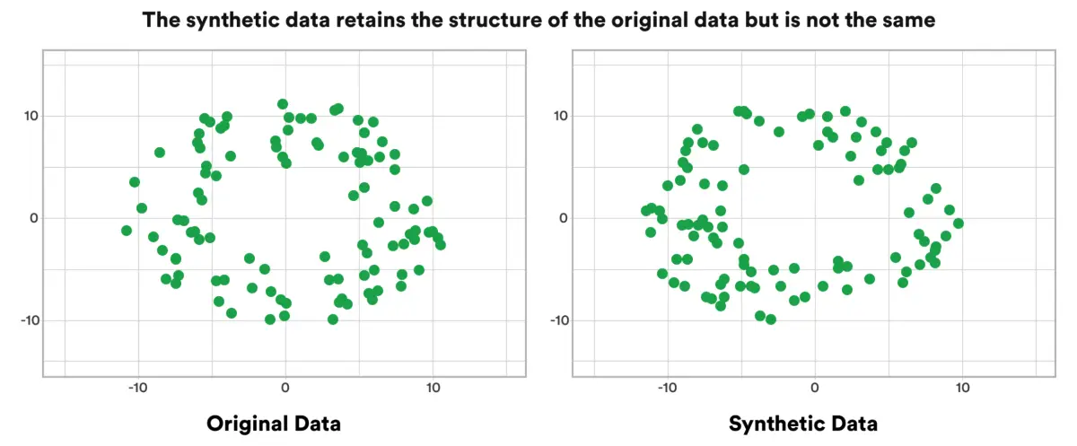 Original Data compared to Synthetic Data