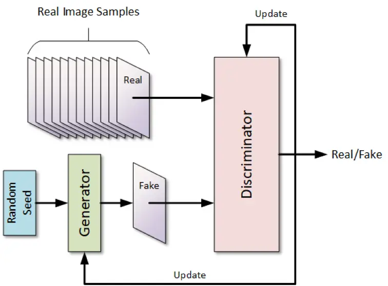 Overview of Generative Adversarial Network (GAN) Structure -Machine Learning