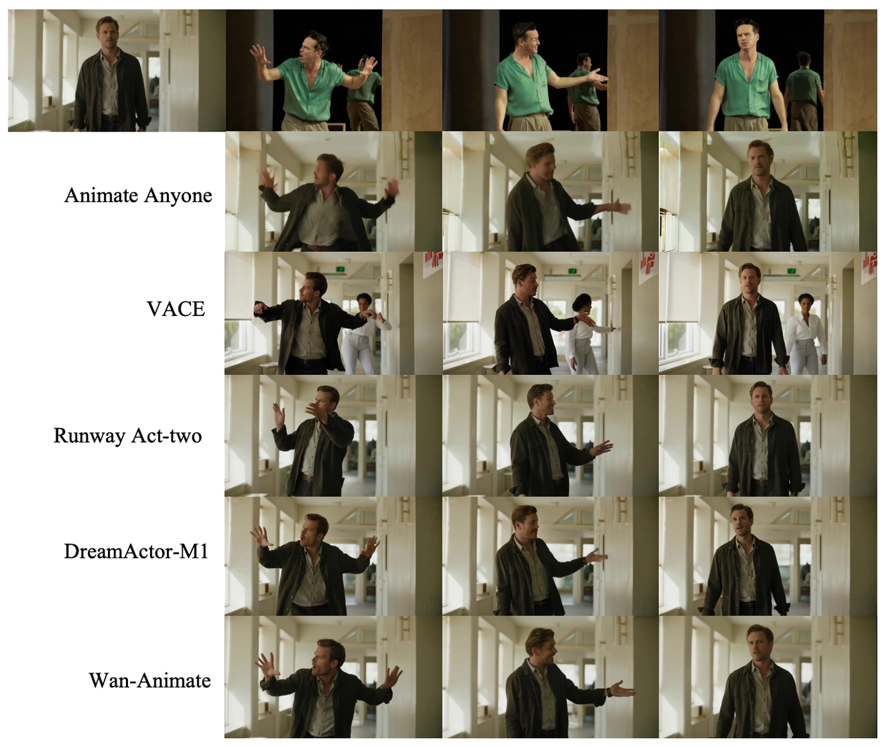Wan-Animate shows superior consistency and motion replication in Animation Mode compared to other leading models.