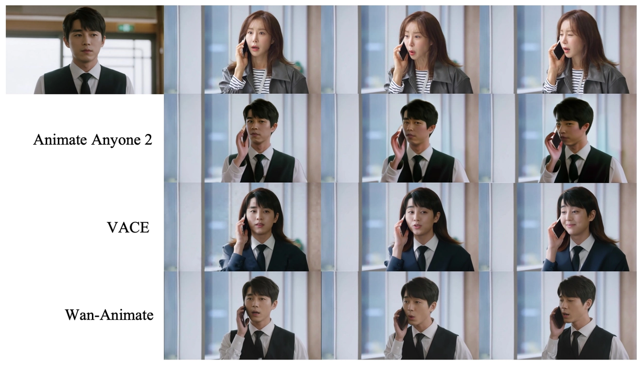 In a side-by-side comparison for Replacement Mode, Wan-Animate preserves character identity with high fidelity.