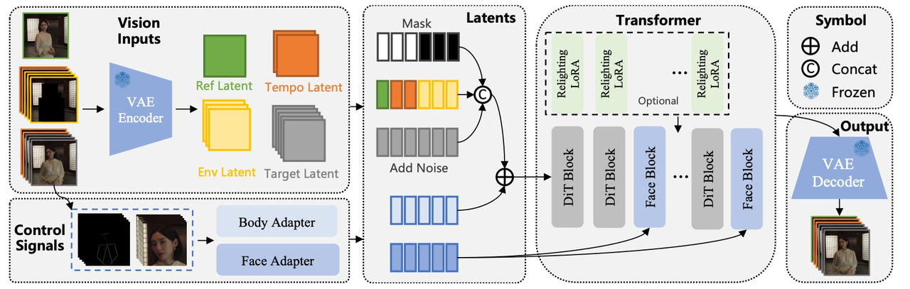 An overview of the Wan-Animate model architecture, highlighting its advanced components.