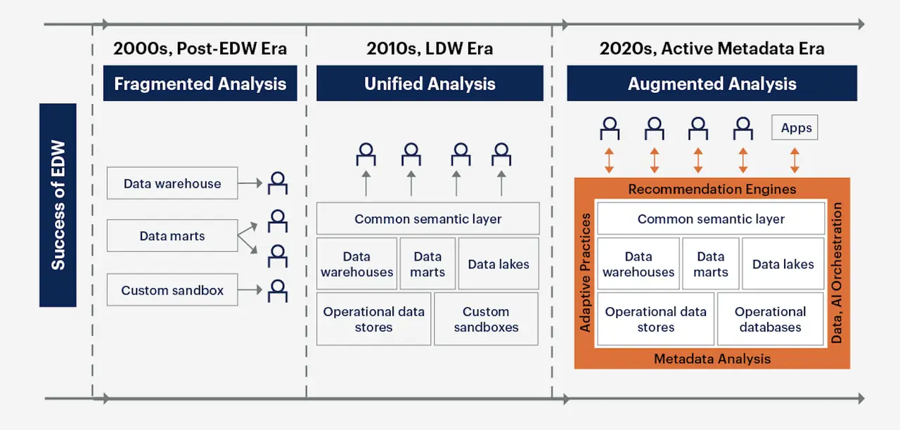 AI is transforming the traditionally manual process of data modeling into an automated, efficient workflow.