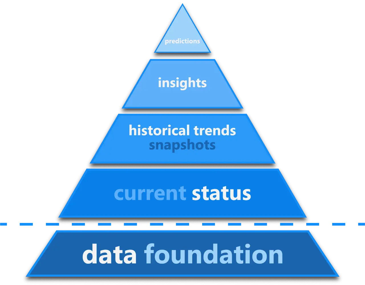 A reliable AI-generated model is built upon a foundation of high-quality, curated data.