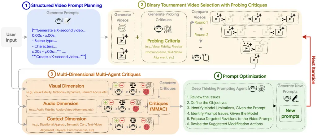 Google VISTA's four-stage multi-agent loop: Planning, Selection, Critiques, and Optimization. Google VISTA's four-stage multi-agent loop: Planning, Selection, Critiques, and Optimization.