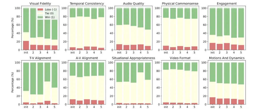 VISTA's (green) win rate over Direct Prompting (red) consistently improves across iterations on key quality metrics like fidelity and common sense. VISTA's (green) win rate over Direct Prompting (red) consistently improves across iterations on key quality metrics like fidelity and common sense.