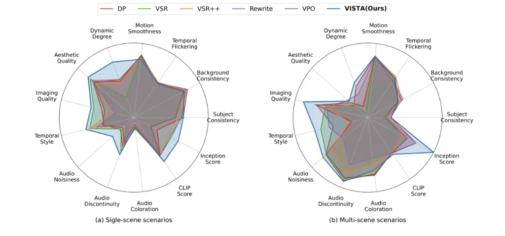 VISTA (blue) outperforms all other prompting baselines across a wide range of metrics in both single-scene (a) and multi-scene (b) benchmarks. VISTA (blue) outperforms all other prompting baselines across a wide range of metrics in both single-scene (a) and multi-scene (b) benchmarks.