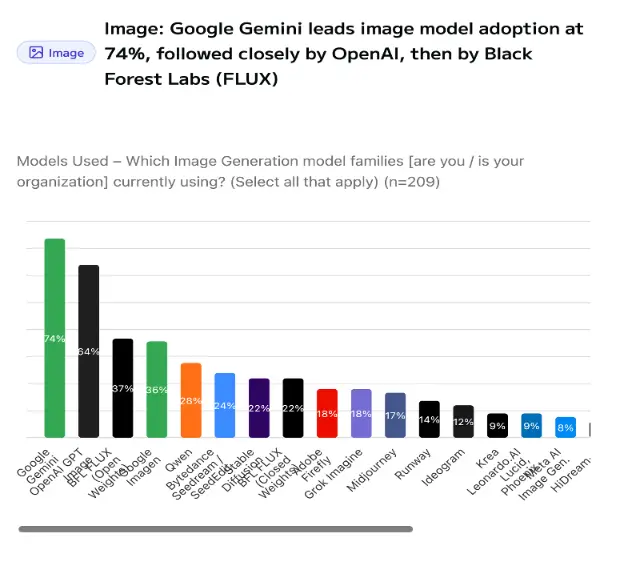 Chart showing 74% image model adoption by Google Gemini, followed by OpenAI and FLUX, (Artificial Analysis, 2025)