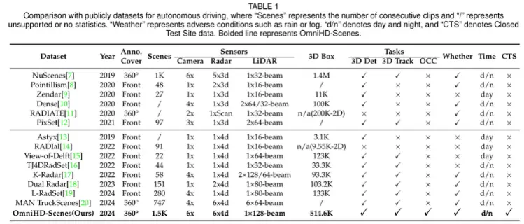 Comparison – OmniHD‑Scenes vs. Publicly Available Autonomous Driving Datasets