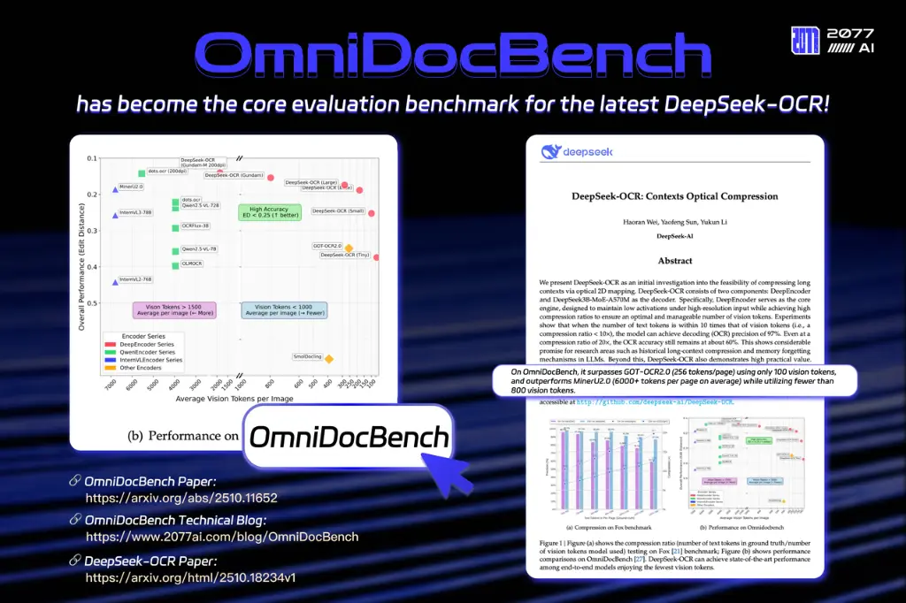 
    DeepSeek-OCR's latest paper highlights its state-of-the-art performance on 2077AI's OmniDocBench.
  