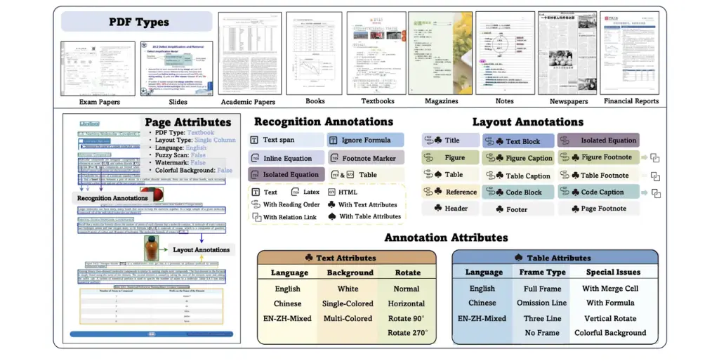 
    OmniDocBench has 9 diverse PDF types and rich, multi-level annotation schema
  