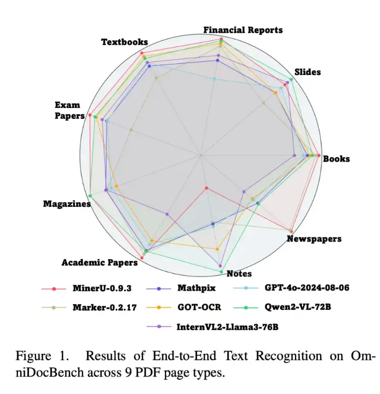 
    The performance radar chart from OmniDocBench
  