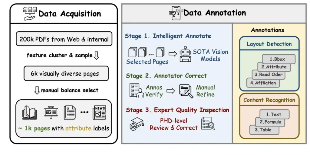 
    Our three-stage data construction pipeline, from initial acquisition and clustering to expert-level quality inspection.
  