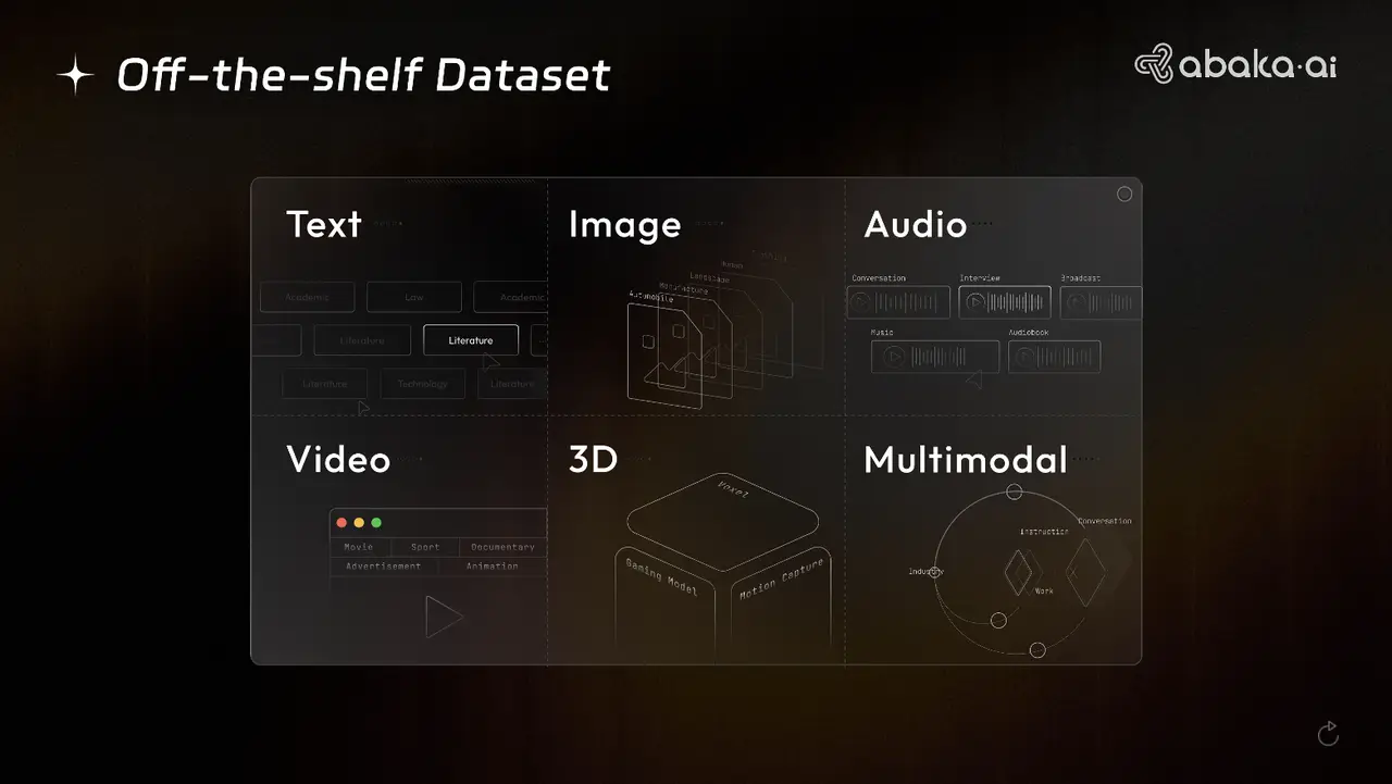 Multiple OTS dataset modalities used for AI training