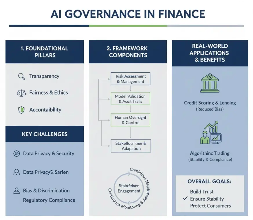 Explainable and adaptive AI systems form the backbone of next-generation financial governance