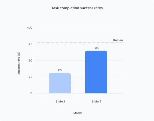 Task success rates for SIMA-1, SIMA-2, and humans (DeepMind, 2025)