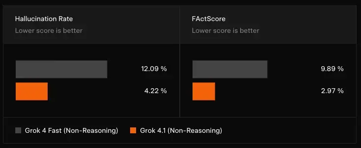 Hallucination Rate and FActScore results