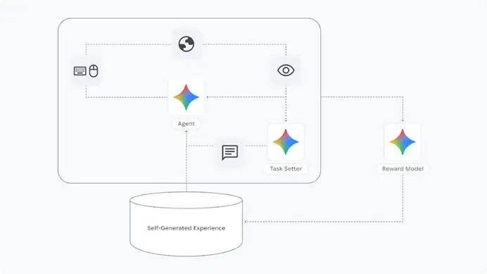 SIMA 2 self-improvement cycle (Source: DeepMind, 2025)