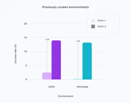 SIMA-1 vs. SIMA-2 completing tasks in unseen environments (DeepMind, 2025)