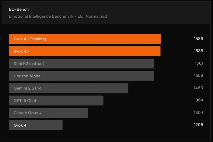 Grok 4.1 excels in EQ-Bench3 evaluations [(xAI, 2025)](https://x.ai/news/grok-4-1).