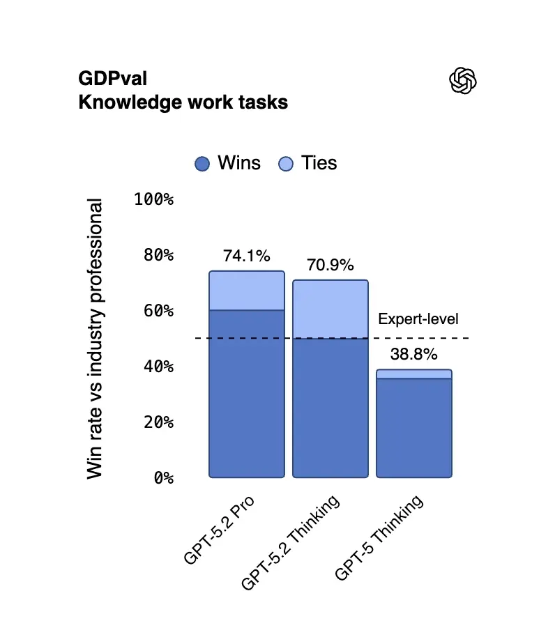 GPT-5.2: Engineered for professional utility, not just chat.