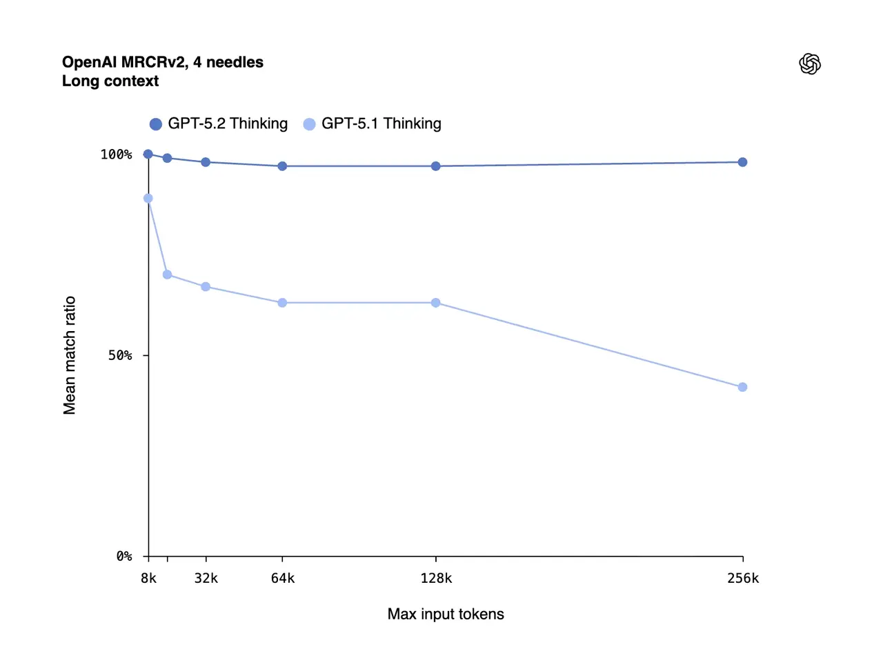 GPT-5.2 achieved near 100% accuracy on retrieval tasks extending out to 256k tokens On MRCRv2