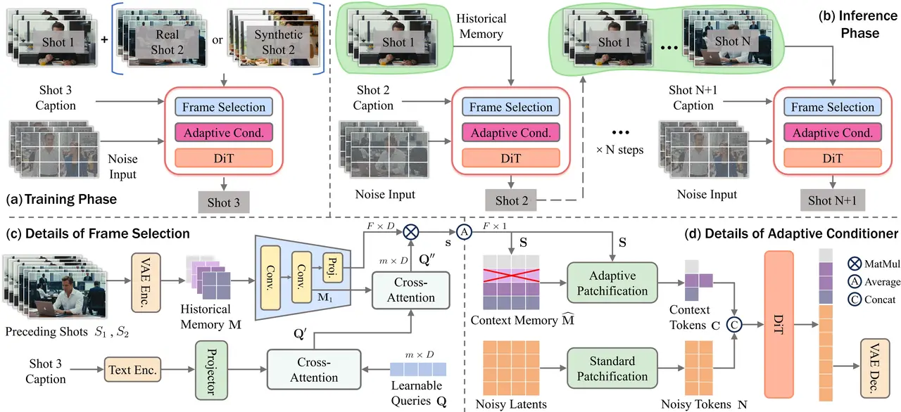 OneStory's architecture: Frame Selection & Adaptive Conditioning.