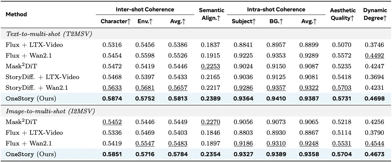 OneStory outperforms baselines in consistency metrics.