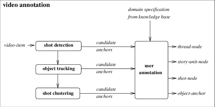 Video Annotation Workflow (Worring et al., 1997)