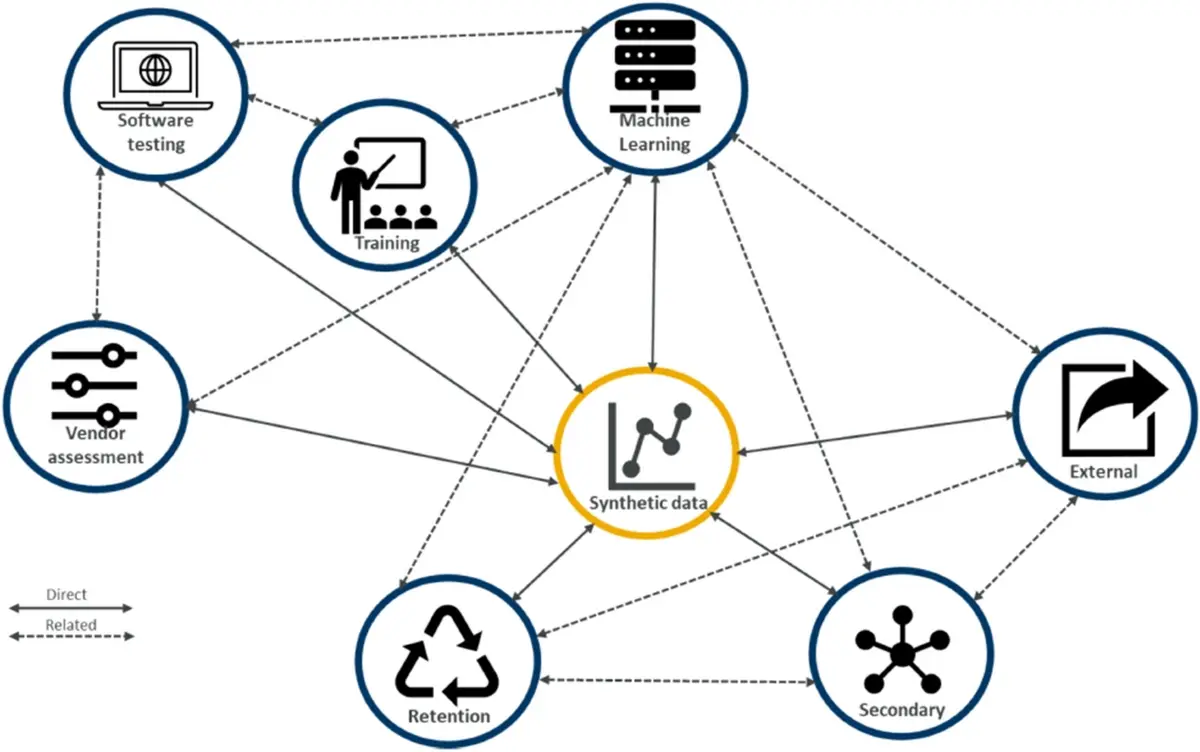 Use cases for synthetic data