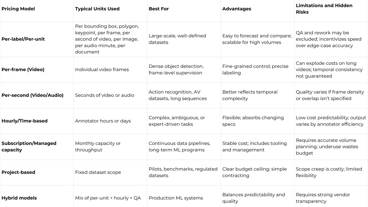 Common AI Data Pricing Models Comaprison/Use Cases