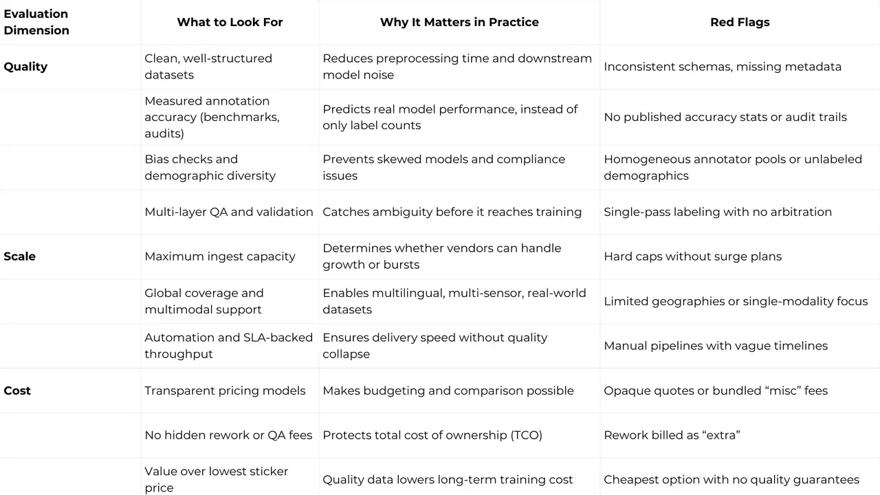 How to Evaluate AI Data Providers: Quality, Scale, and Cost Checklist