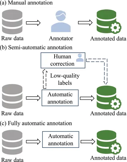 Annotation Pipelines. (Source: Liu et al., 2024)
