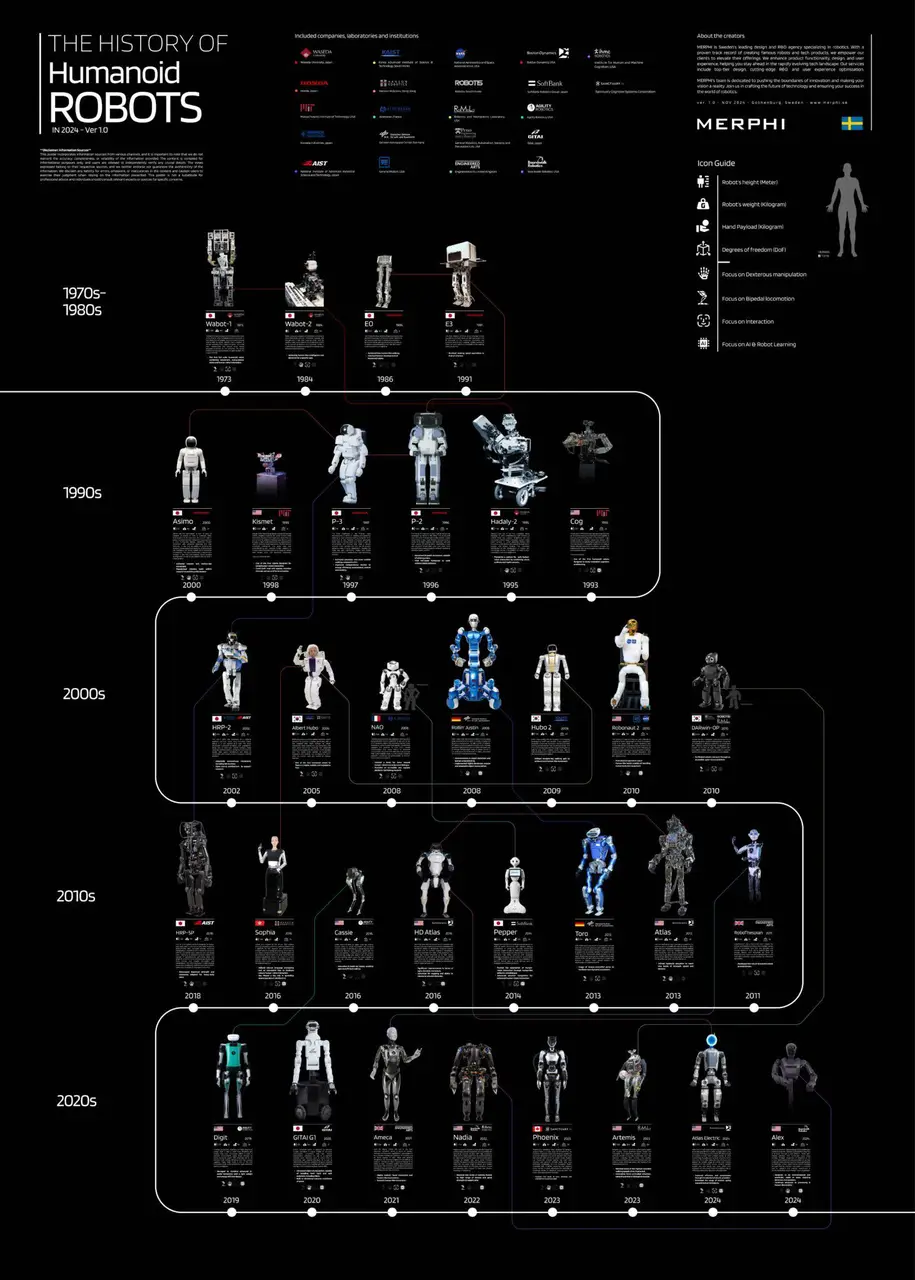 Infographic of Humanoid Robots Evolution (Source: Brian D. Colwell) [3]